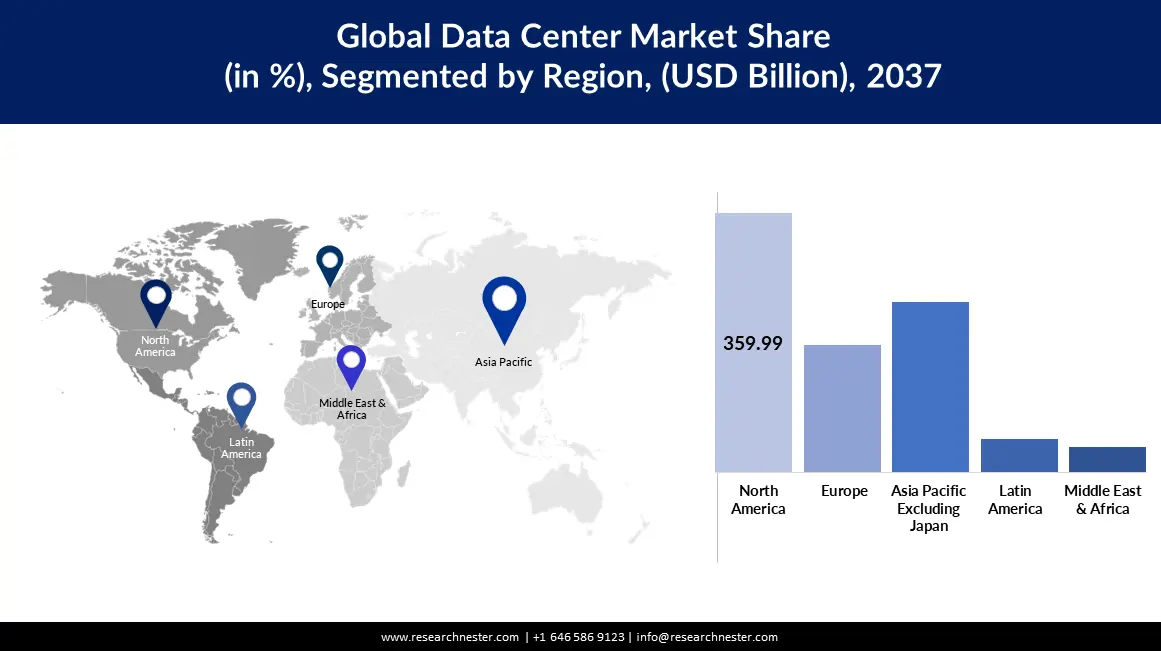 Data Center Market size